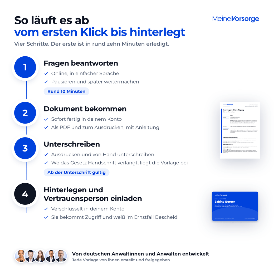 So läuft es ab: Fragen beantworten in rund zehn Minuten, Dokument sofort im Konto bekommen, ausdrucken und von Hand unterschreiben, verschlüsselt hinterlegen und die Vertrauensperson einladen. Entwickelt von deutschen Anwältinnen und Anwälten, jede Vorlage von ihnen freigegeben